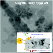 Graphical abstract: Kinetic study of navy blue photocatalytic degradation over Ag3PO4/BiPO4@MIL-88B(Fe)@g-C3N4 core@shell nanocomposite under visible light irradiation