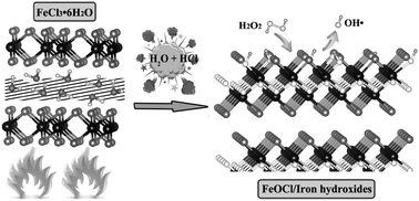 Graphical abstract: Facile synthesis of FeOCl/iron hydroxide hybrid nanosheets: enhanced catalytic activity as a Fenton-like catalyst