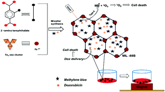 Graphical abstract: Magnetic nanoscale metal–organic frameworks for magnetically aided drug delivery and photodynamic therapy