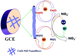 Graphical abstract: Electrospun CuO/NiO composite nanofibers for sensitive and selective non-enzymatic nitrite sensors