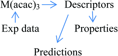 Graphical abstract: Determination of molar refractions and Abraham descriptors for tris(acetylacetonato)chromium(iii), tris(acetylacetonato)iron(iii) and tris(acetylacetonato)cobalt(iii)