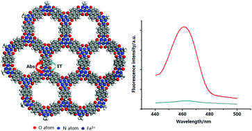 Graphical abstract: Preparation of two new polyimide bond linked porous covalent organic frameworks and their fluorescence sensing application for sensitive and selective determination of Fe3+