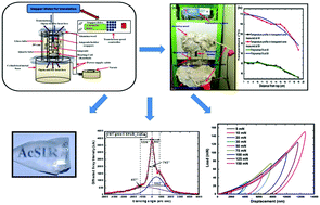 Graphical abstract: An in-depth study into the growth aspects and characteristic properties of ethyl 4-amino benzoate: a potential candidate for electro-optical applications