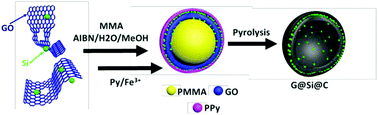 Graphical abstract: Nanostructured 3D porous hybrid network of N-doped carbon, graphene and Si nanoparticles as an anode material for Li-ion batteries