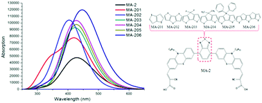 Graphical abstract: Double-anchoring organic dyes for dye-sensitized solar cells: the opto-electronic property and performance