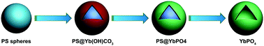 Graphical abstract: Synthesis and up-conversion photoluminescence properties of uniform monodisperse YbPO4:Ln3+ (Ln3+ = Er3+, Tm3+, Ho3+) hollow microspheres