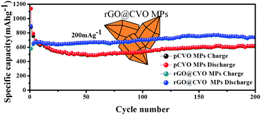 Graphical abstract: Graphene coated Co3V2O8 micro-pencils for enhanced-performance in lithium ion batteries