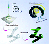 Graphical abstract: Improved rate capability and cycling stability of bicontinuous hierarchical mesoporous LiFePO4/C microbelts for lithium-ion batteries