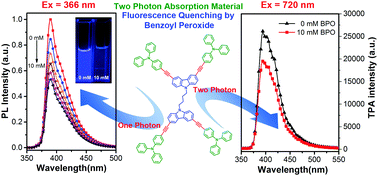 Graphical abstract: Carbazole- and/or triphenylamine-based D–π–D multiarylamino dyes: synthesis, characterization and photophysical properties