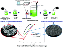 Graphical abstract: Effect of including the carbon nanotube and graphene oxide on the electrocatalytic behavior of the Ni–W alloy for the hydrogen evolution reaction