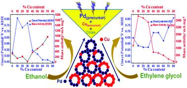 Graphical abstract: Tunable compositions of Pd100−xCux catalysts towards the electrooxidation of ethanol and ethylene glycol