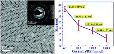 Graphical abstract: A facile methodology for regulating the size of hexagonal NaYF4:Yb3+,Er3+ upconversion nanocrystals