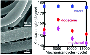 Graphical abstract: Design of abrasion resistant super-antiwetting nylon surfaces