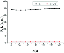 Graphical abstract: A highly sensitive and fast responsive naphthalimide-based fluorescent probe for Cu2+ and its application