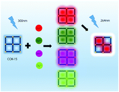 Graphical abstract: Lanthanide functionalized hybrid materials of polyoxometallate based metal–organic frameworks for multi-color luminescence