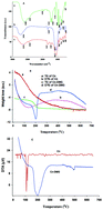 Graphical abstract: Clinoptilolite nanoparticles modified with dimethyl glyoxime as a sensitive modifier for a carbon paste electrode in the voltammetric determination of Ni(ii): experimental design by response surface methodology