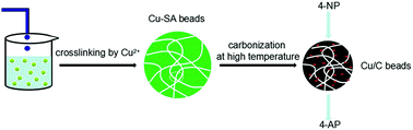 Graphical abstract: Monolithic Cu/C hybrid beads with well-developed porosity for the reduction of 4-nitrophenol to 4-aminophenol