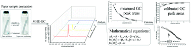 Graphical abstract: Mathematical equations combined with the MHE-GC method to study desorption kinetics of contaminants from food-package paper to air