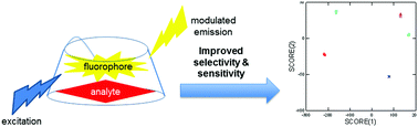 Graphical abstract: Array-based detection of isomeric and analogous analytes employing synthetically modified fluorophore attached β-cyclodextrin derivatives