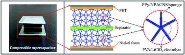 Graphical abstract: Sponge integrated highly compressible all-solid-state supercapacitor with superior performance