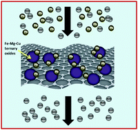 Graphical abstract: Effective removal of Pb(ii) using a graphene@ternary oxides composite as an adsorbent in aqueous media