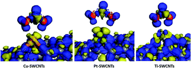 Graphical abstract: DFT insights into the electronic properties and adsorption of NO2 on metal-doped carbon nanotubes for gas sensing applications