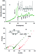 Graphical abstract: Construction of a sensitive non-enzymatic fructose carbon paste electrode – CuO nanoflower: designing the experiments by response surface methodology