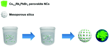 Graphical abstract: A highly efficient and stable green-emitting mesoporous silica (MP)–(Cs0.4Rb0.6)PbBr3 perovskite composite for application in optoelectronic devices