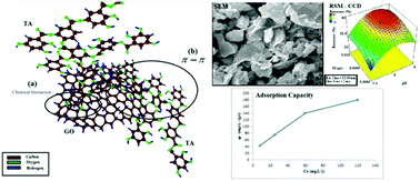 Graphical abstract: Solid-phase extraction of ultra-trace levels of lead using tannic acid-coated graphene oxide as an efficient adsorbent followed by electrothermal atomic absorption spectrometry; response surface methodology – central composite design