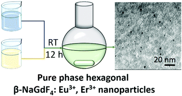 Graphical abstract: Luminescence and energy transfer in β-NaGdF4:Eu3+,Er3+ nanocrystalline samples from a room temperature synthesis