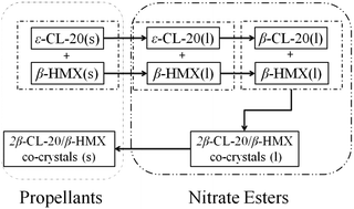 Graphical abstract: Crystal transition behaviors of CL-20 in polyether solid propellants plasticized by nitrate esters containing both HMX and CL-20