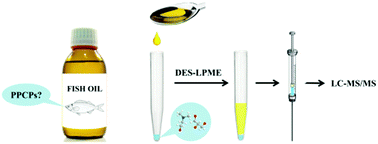 Graphical abstract: Deep eutectic solvent-based liquid phase microextraction for the determination of pharmaceuticals and personal care products in fish oil