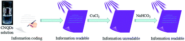 Graphical abstract: Synthesis of fluorescent polymeric carbon nitride quantum dots in molten salts for security inks