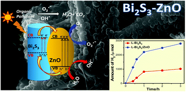 Graphical abstract: Fabrication of Bi2S3/ZnO heterostructures: an excellent photocatalyst for visible-light-driven hydrogen generation and photoelectrochemical properties