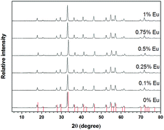 Graphical abstract: Eu3+-Doped Y3−xSmxAl5O12 garnet: synthesis and structural investigation