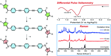 Graphical abstract: Redox-dependent properties of DTF-endcapped π-oligomers