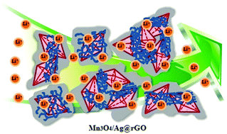 Graphical abstract: Facile fabrication of graphene-encapsulated Mn3O4 octahedra cross-linked with a silver network as a high-capacity anode material for lithium ion batteries