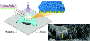 Graphical abstract: UV-assisted, template-free electrodeposition of germanium nanowire cluster arrays from an ionic liquid for anodes in lithium-ion batteries