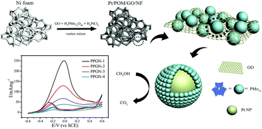 Graphical abstract: One-step synthesis of Pt based electrocatalysts encapsulated by polyoxometalate for methanol oxidation