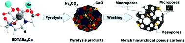 Graphical abstract: Organic salt-derived nitrogen-rich, hierarchical porous carbon for ultrafast supercapacitors