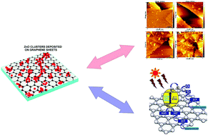 Graphical abstract: Facile spectroscopic approach to obtain the optoelectronic properties of few-layered graphene oxide thin films and their role in photocatalysis