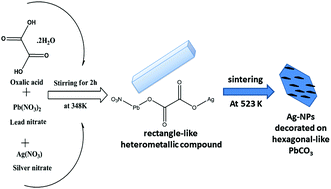 Graphical abstract: A novel heterometallic compound for design and study of electrical properties of silver nanoparticles-decorated lead compounds