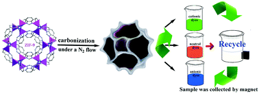 Graphical abstract: Synthesis of nanoporous cobalt/carbon materials by a carbonized zeolitic imidazolate framework-9 and adsorption of dyes