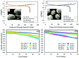 Graphical abstract: Influence of Na and Nb co-substitution on electrochemical performance of ternary cathode materials for Li-ion batteries