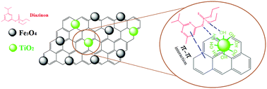 Graphical abstract: The conjunction of a new ultrasonic-assisted dispersive solid-phase extraction method with HPLC-DAD for the trace determination of diazinon in biological and water media