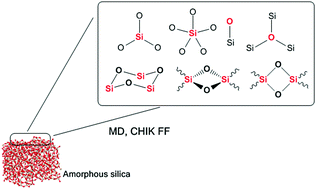 Graphical abstract: Modelling the surface of amorphous dehydroxylated silica: the influence of the potential on the nature and density of defects