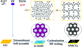 Graphical abstract: Graphene-based ordered mesoporous carbon hybrids with large surface areas for supercapacitors