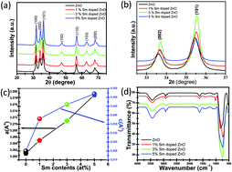 Graphical abstract: Synthesis of samarium-doped zinc oxide nanoparticles with improved photocatalytic performance and recyclability under visible light irradiation