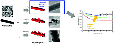 Graphical abstract: Enhanced stability of smoothly electrodeposited amorphous Fe2O3@electrospun carbon nanofibers as self-standing anodes for lithium ion batteries