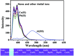 Graphical abstract: Sensitive ratiometric detection of Al(iii) ions in a 100% aqueous buffered solution using a fluorescent probe based on a peptide receptor